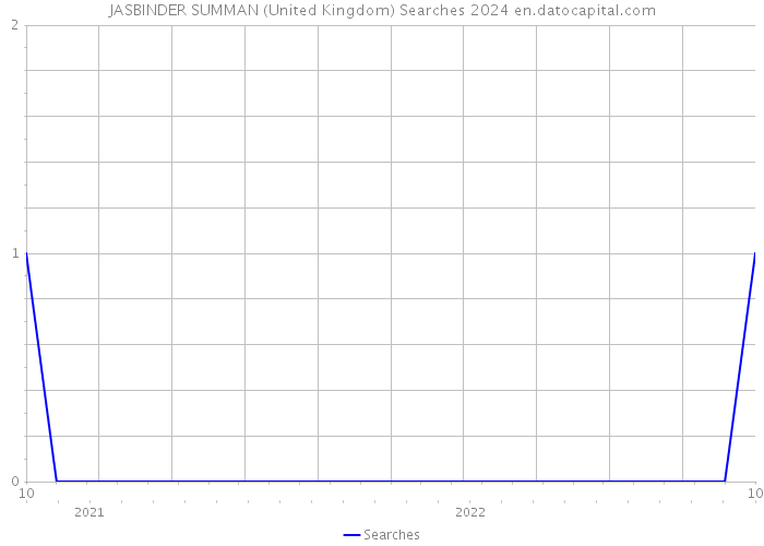 JASBINDER SUMMAN (United Kingdom) Searches 2024 