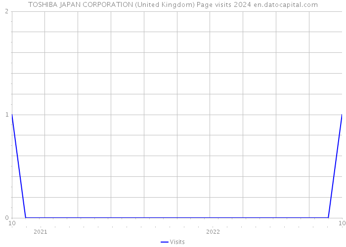 TOSHIBA JAPAN CORPORATION (United Kingdom) Page visits 2024 