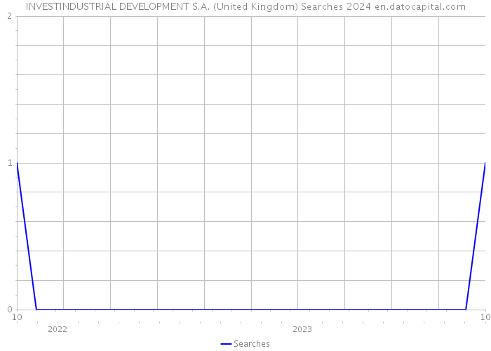INVESTINDUSTRIAL DEVELOPMENT S.A. (United Kingdom) Searches 2024 
