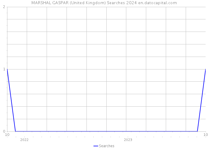 MARSHAL GASPAR (United Kingdom) Searches 2024 