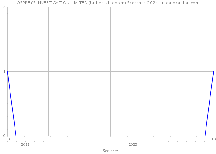 OSPREYS INVESTIGATION LIMITED (United Kingdom) Searches 2024 