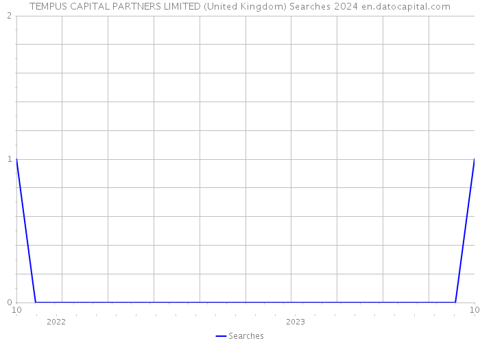 TEMPUS CAPITAL PARTNERS LIMITED (United Kingdom) Searches 2024 