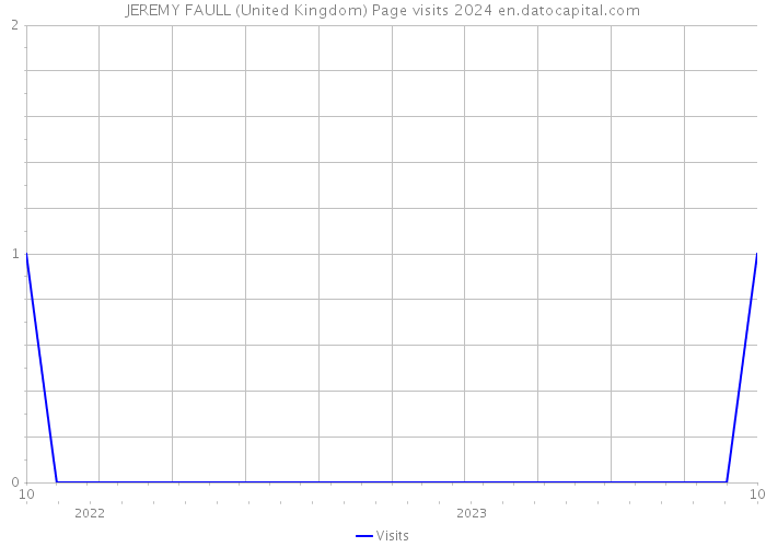 JEREMY FAULL (United Kingdom) Page visits 2024 
