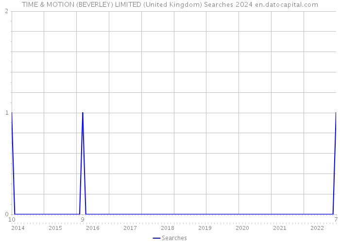 TIME & MOTION (BEVERLEY) LIMITED (United Kingdom) Searches 2024 