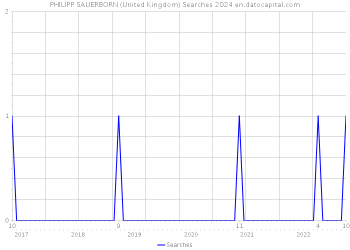 PHILIPP SAUERBORN (United Kingdom) Searches 2024 