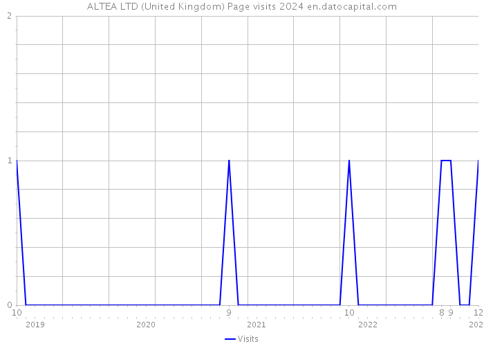 ALTEA LTD (United Kingdom) Page visits 2024 