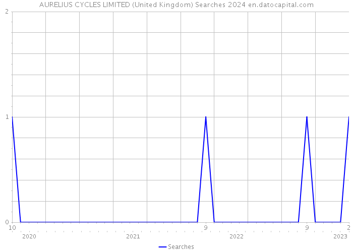 AURELIUS CYCLES LIMITED (United Kingdom) Searches 2024 