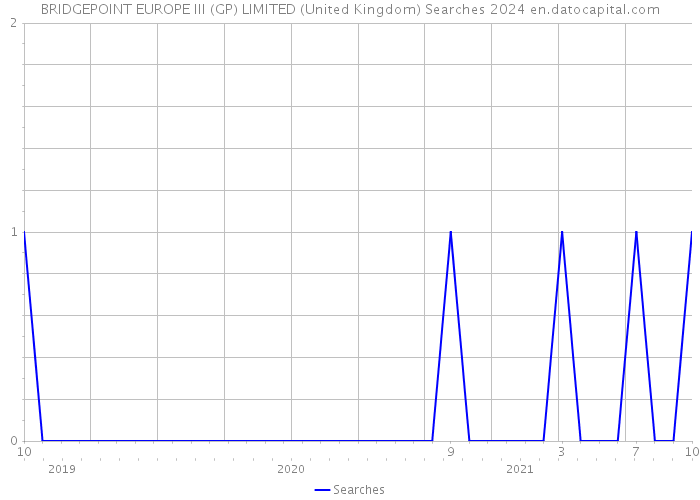 BRIDGEPOINT EUROPE III (GP) LIMITED (United Kingdom) Searches 2024 