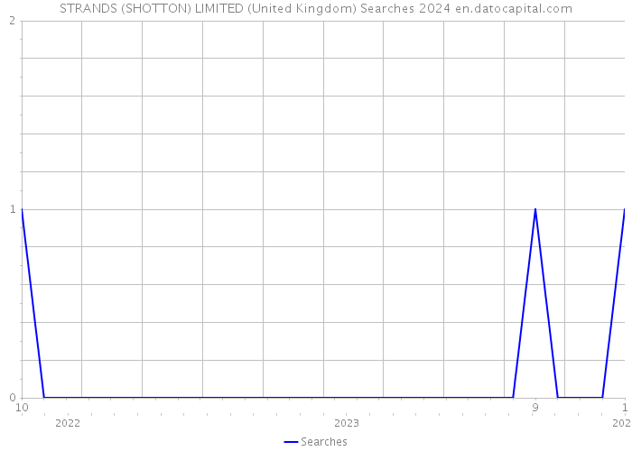 STRANDS (SHOTTON) LIMITED (United Kingdom) Searches 2024 