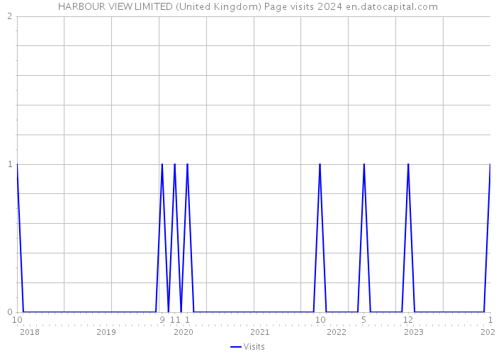HARBOUR VIEW LIMITED (United Kingdom) Page visits 2024 