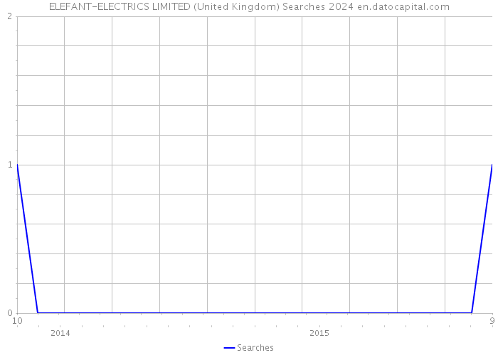 ELEFANT-ELECTRICS LIMITED (United Kingdom) Searches 2024 