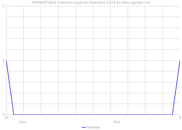 ARIHANT JAIN (United Kingdom) Searches 2024 