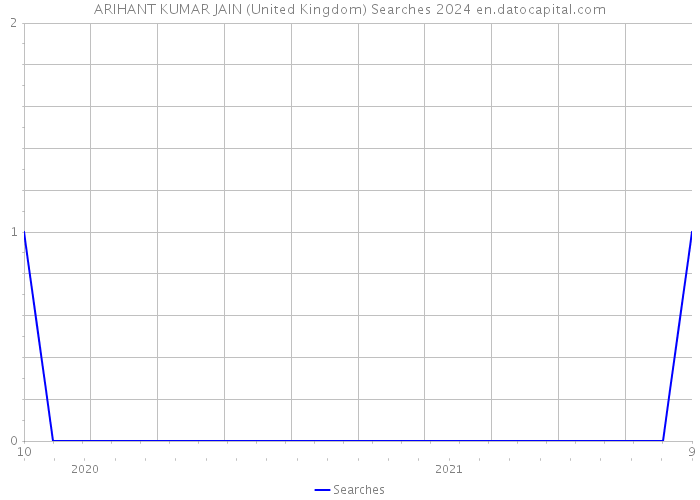 ARIHANT KUMAR JAIN (United Kingdom) Searches 2024 