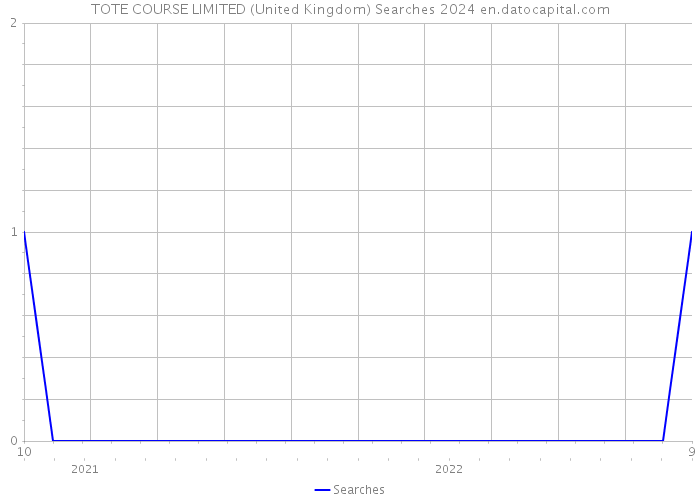 TOTE COURSE LIMITED (United Kingdom) Searches 2024 