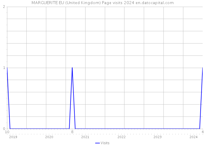MARGUERITE EU (United Kingdom) Page visits 2024 