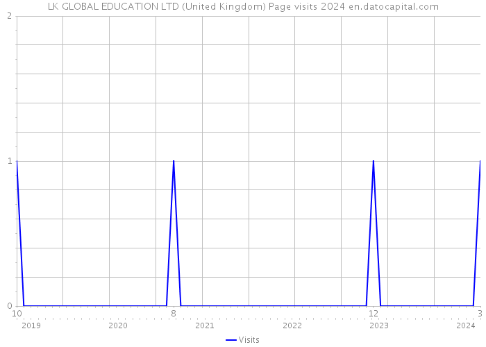 LK GLOBAL EDUCATION LTD (United Kingdom) Page visits 2024 