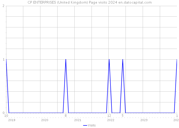 CP ENTERPRISES (United Kingdom) Page visits 2024 