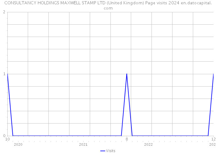 CONSULTANCY HOLDINGS MAXWELL STAMP LTD (United Kingdom) Page visits 2024 