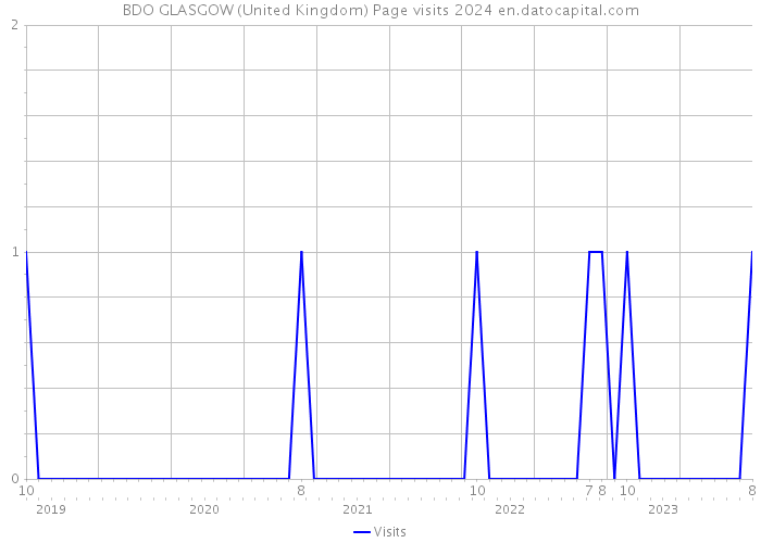 BDO GLASGOW (United Kingdom) Page visits 2024 