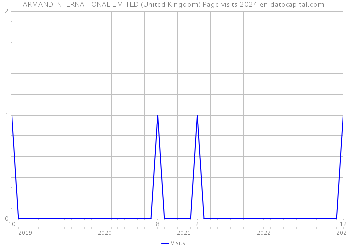 ARMAND INTERNATIONAL LIMITED (United Kingdom) Page visits 2024 