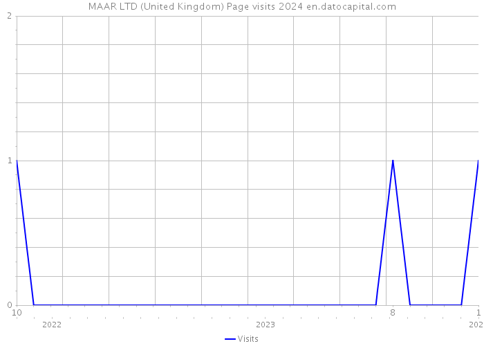 MAAR LTD (United Kingdom) Page visits 2024 