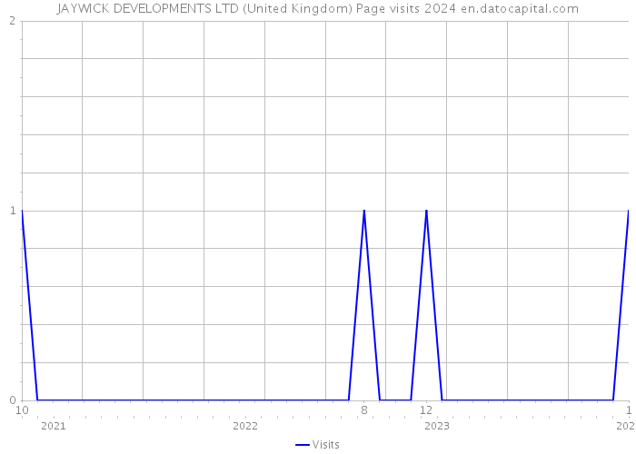 JAYWICK DEVELOPMENTS LTD (United Kingdom) Page visits 2024 