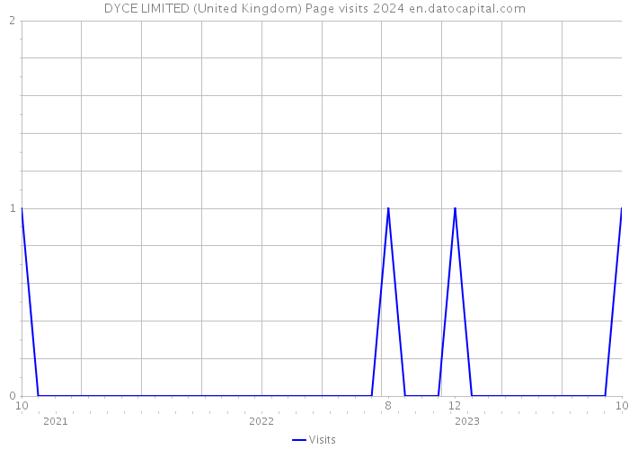 DYCE LIMITED (United Kingdom) Page visits 2024 