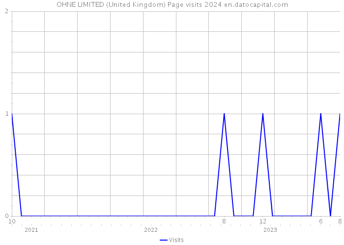 OHNE LIMITED (United Kingdom) Page visits 2024 