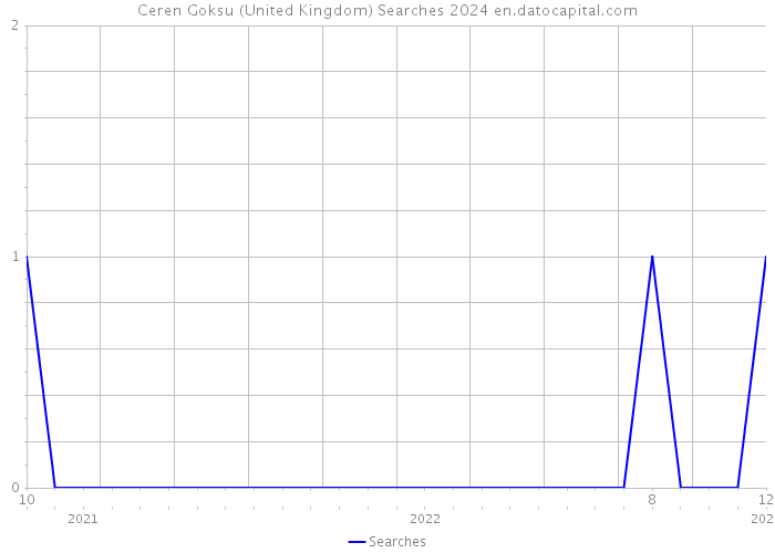 Ceren Goksu (United Kingdom) Searches 2024 