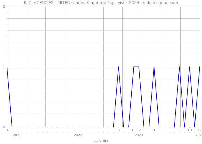 B. G. AGENCIES LIMITED (United Kingdom) Page visits 2024 