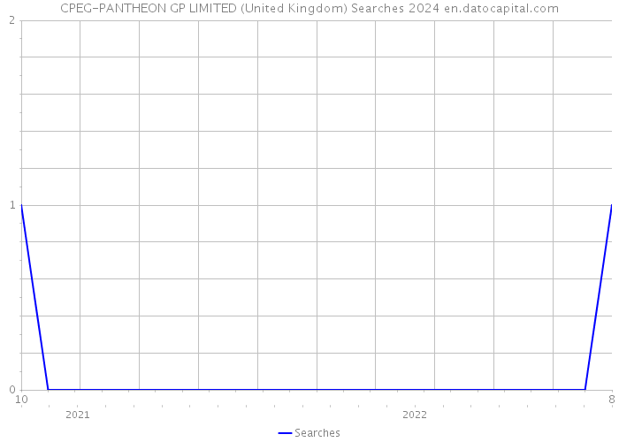 CPEG-PANTHEON GP LIMITED (United Kingdom) Searches 2024 
