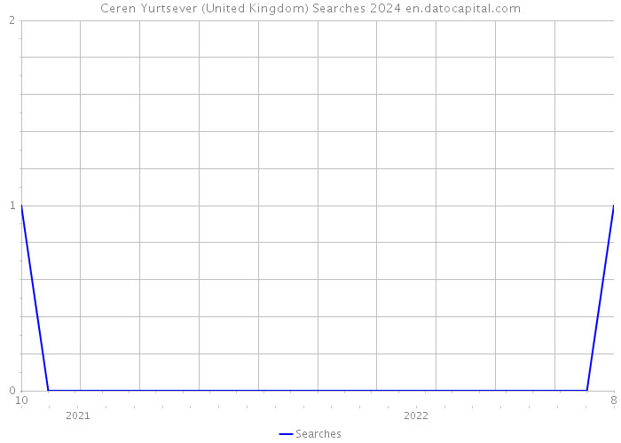 Ceren Yurtsever (United Kingdom) Searches 2024 