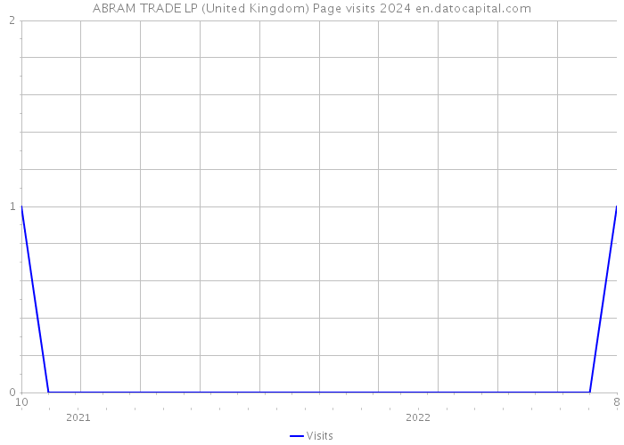 ABRAM TRADE LP (United Kingdom) Page visits 2024 