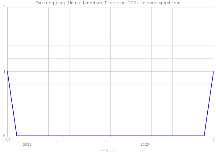 Daesung Jung (United Kingdom) Page visits 2024 