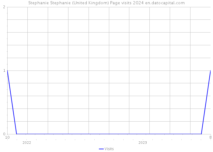 Stephanie Stephanie (United Kingdom) Page visits 2024 