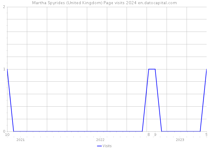 Martha Spyrides (United Kingdom) Page visits 2024 
