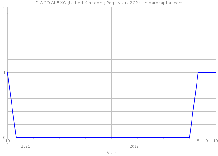 DIOGO ALEIXO (United Kingdom) Page visits 2024 