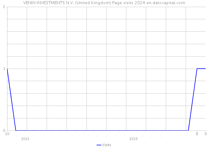 VENIN INVESTMENTS N.V. (United Kingdom) Page visits 2024 