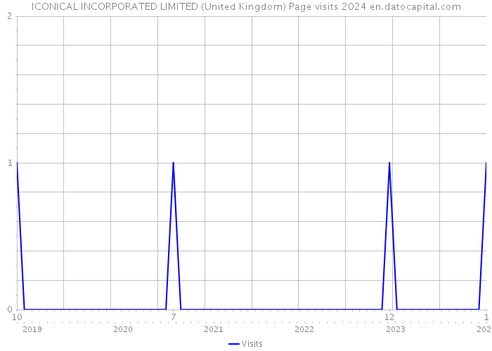 ICONICAL INCORPORATED LIMITED (United Kingdom) Page visits 2024 