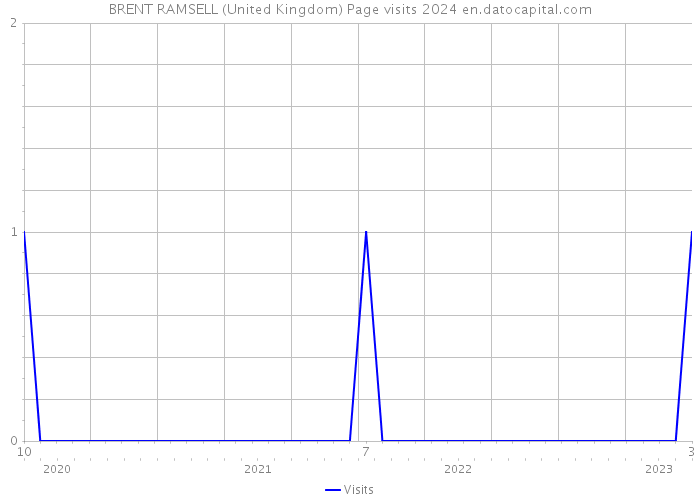 BRENT RAMSELL (United Kingdom) Page visits 2024 