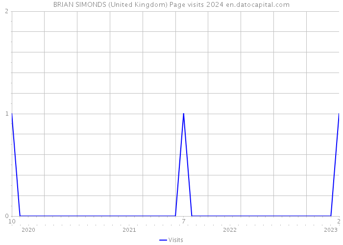 BRIAN SIMONDS (United Kingdom) Page visits 2024 