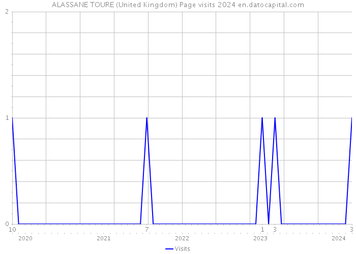ALASSANE TOURE (United Kingdom) Page visits 2024 