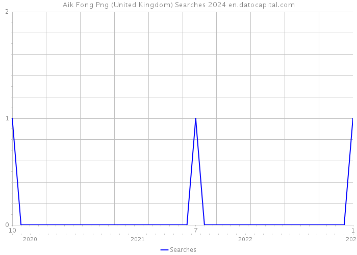 Aik Fong Png (United Kingdom) Searches 2024 