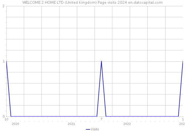 WELCOME 2 HOME LTD (United Kingdom) Page visits 2024 