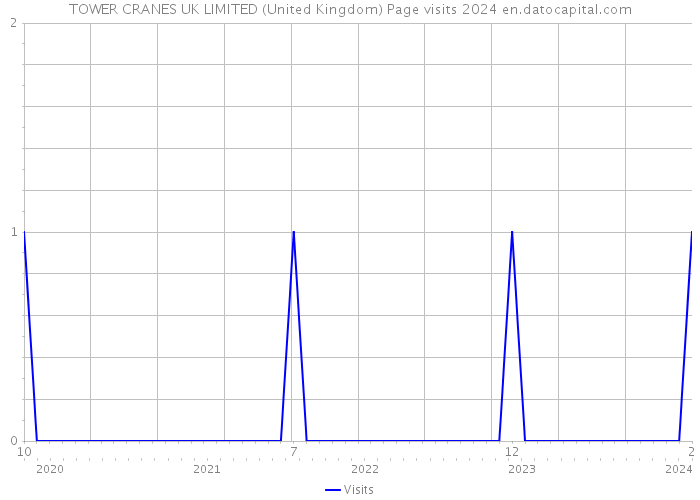 TOWER CRANES UK LIMITED (United Kingdom) Page visits 2024 