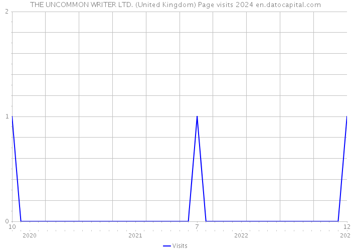 THE UNCOMMON WRITER LTD. (United Kingdom) Page visits 2024 