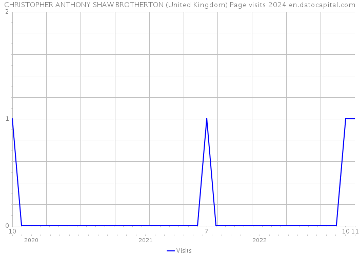 CHRISTOPHER ANTHONY SHAW BROTHERTON (United Kingdom) Page visits 2024 