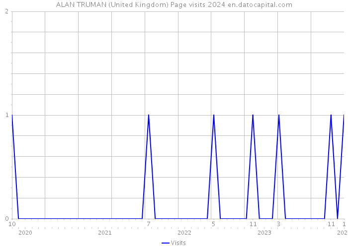 ALAN TRUMAN (United Kingdom) Page visits 2024 
