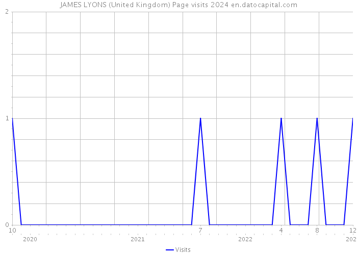 JAMES LYONS (United Kingdom) Page visits 2024 