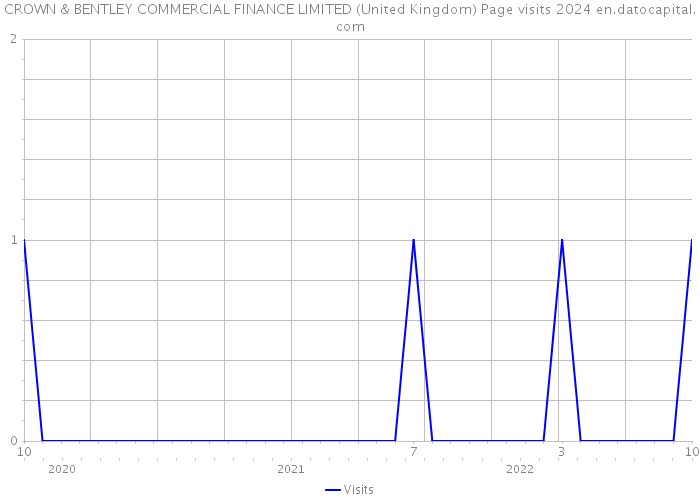 CROWN & BENTLEY COMMERCIAL FINANCE LIMITED (United Kingdom) Page visits 2024 